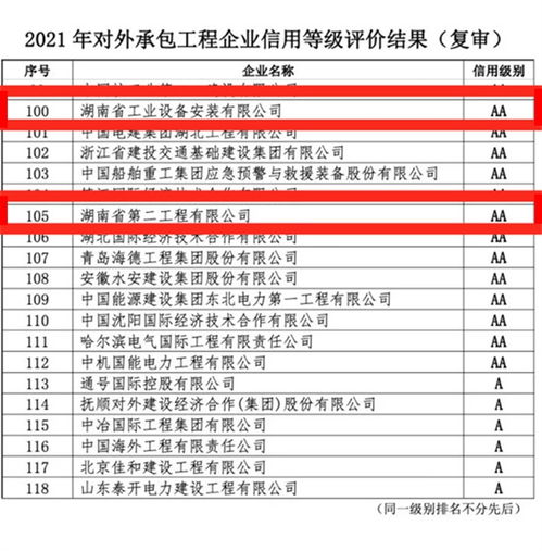 湖南建工集團裝飾工程榮獲2021年中國對外承包工程企業AAA信用等級評價